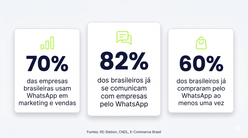 Infográfico com três dados sobre uso do WhatsApp por empresas brasileiras em marketing, vendas e atendimento ao cliente em 2026.