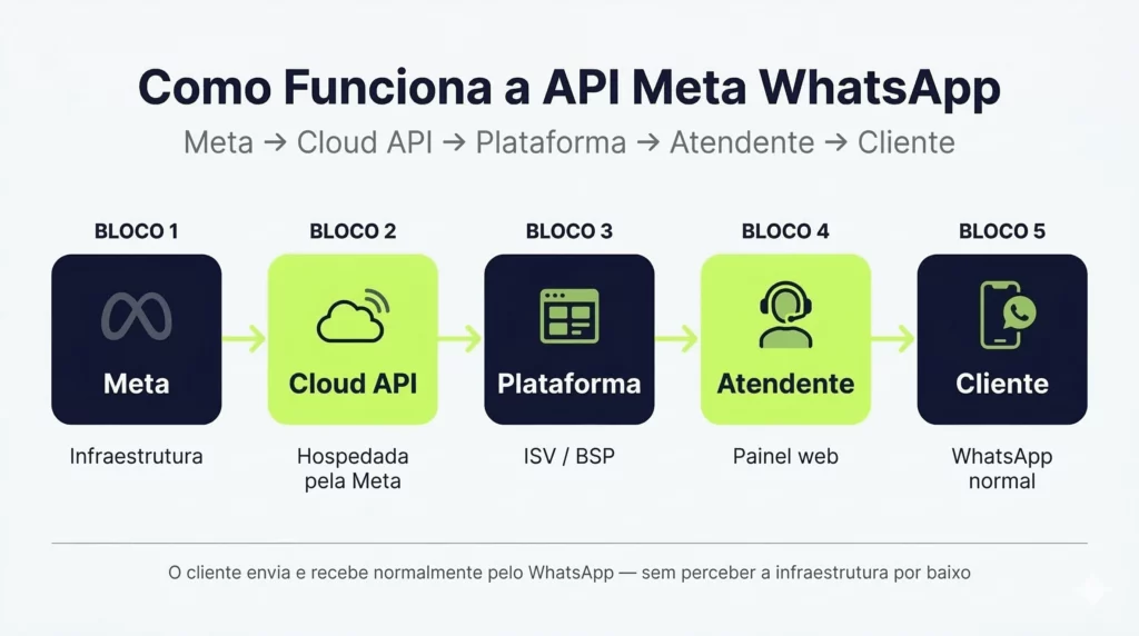 Diagrama do fluxo de uma mensagem na API Meta WhatsApp: Meta, Cloud API, plataforma e atendente