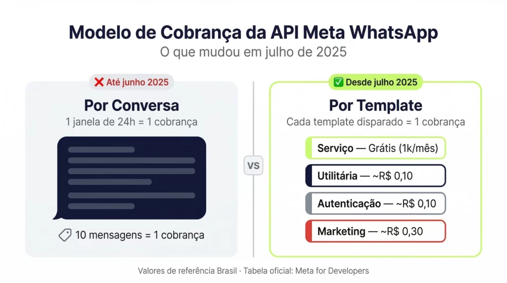 Comparativo do modelo de cobrança da API Meta WhatsApp: antes por conversa vs novo modelo por template com 4 categorias desde julho de 2025