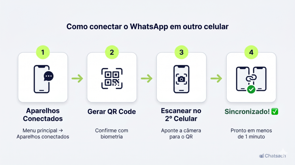 Passo a passo visual de como conectar o WhatsApp em múltiplos aparelhos no Android