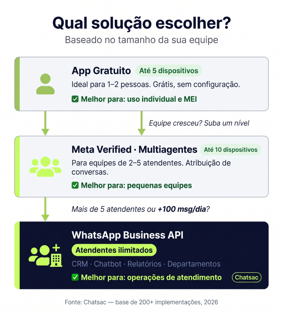 Fluxograma comparando as três opções de WhatsApp em múltiplos aparelhos: app gratuito, Meta Verified e API oficial