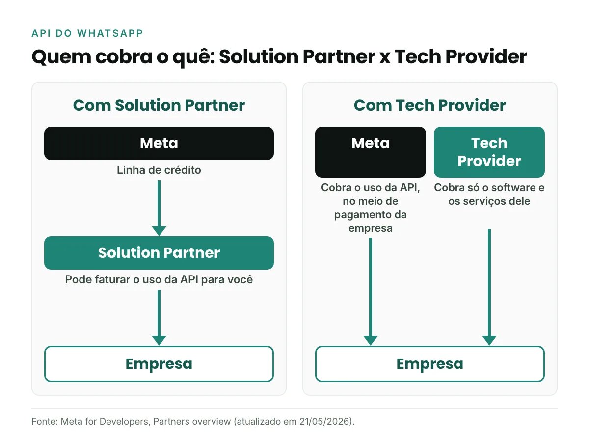 Diagrama de quem cobra o uso da API do WhatsApp com Solution Partner e com Tech Provider