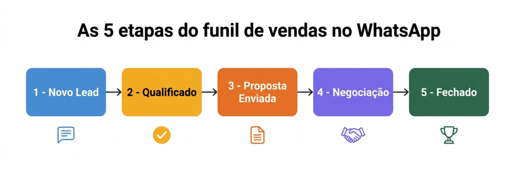 Diagrama com as 5 etapas do funil de vendas no WhatsApp: Novo Lead, Qualificado, Proposta Enviada, Negociação e Fechado.