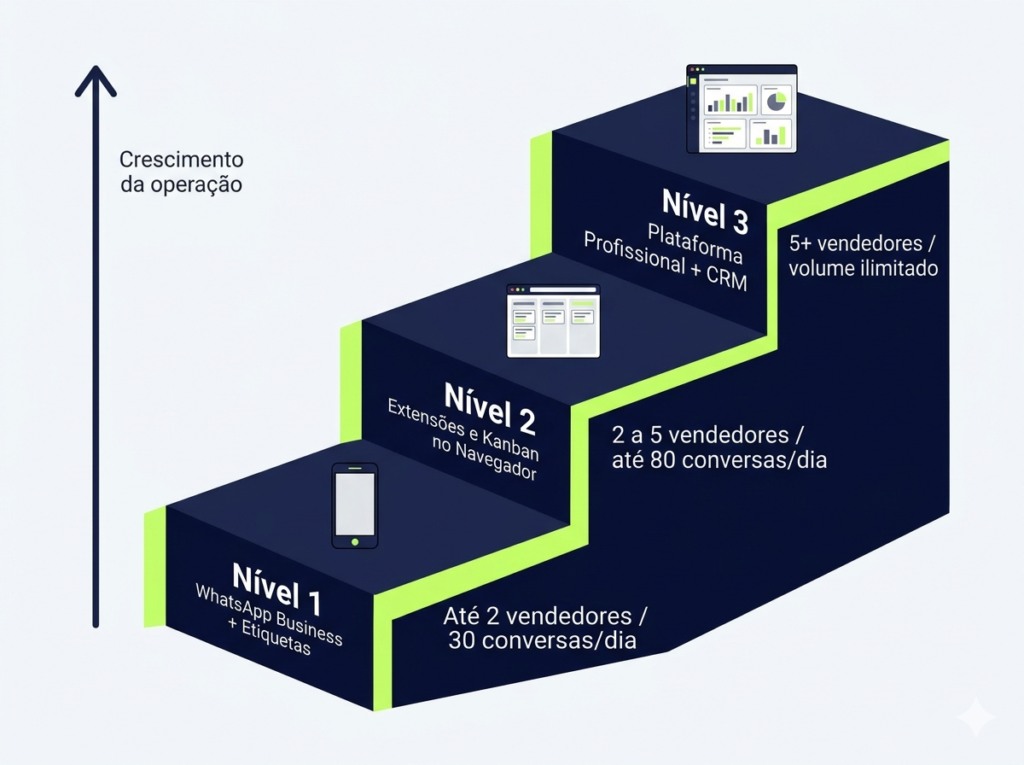 Escada de maturidade do funil de vendas no WhatsApp: do app gratuito com etiquetas até plataforma profissional com CRM integrado.