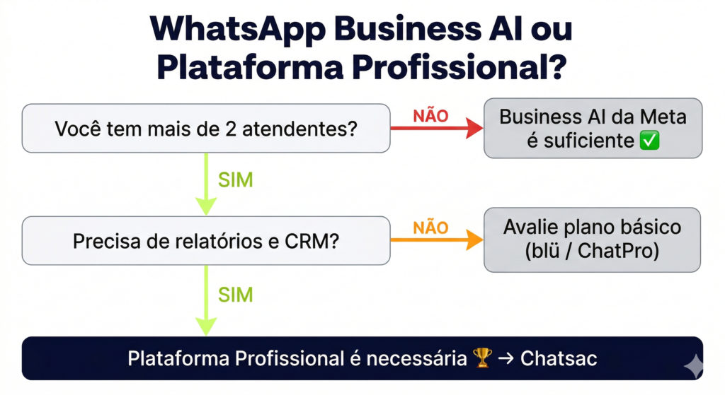 Ferramentas de atendimento WhatsApp - fluxograma