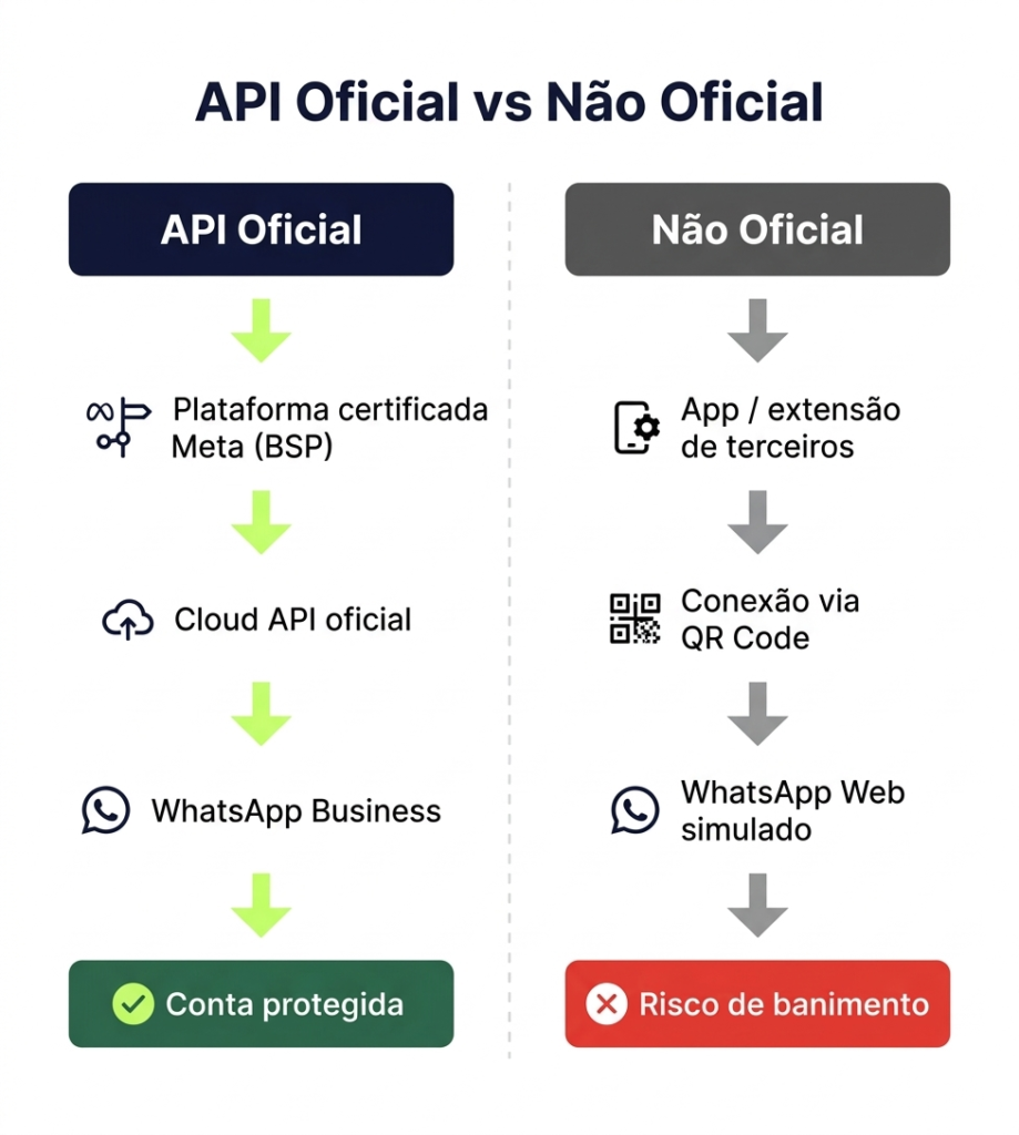 Melhor IA para WhatsApp - Diagrama comparando automação via API oficial WhatsApp com conexão não oficial via QR Code e risco de banimento de conta