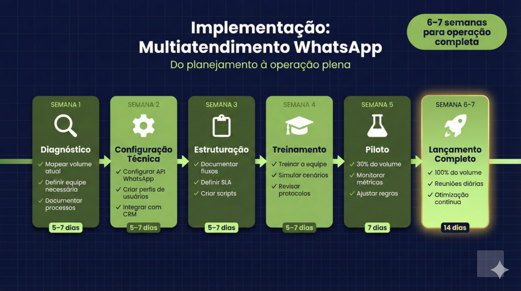 Multiatendimento WhatsApp - Implementação