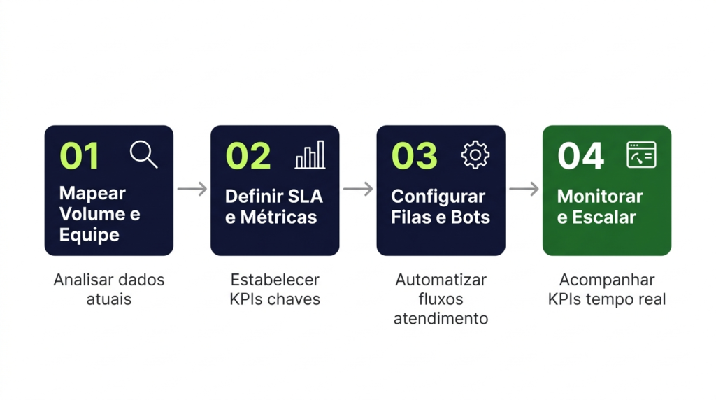 Passo a passo de implementação de plataforma de WhatsApp para empresas.