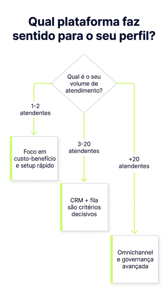 Fluxograma de decisão para escolher plataforma de atendimento WhatsApp por tamanho de empresa: 1-2 atendentes, 3-20 atendentes e acima de 20 atendentes.