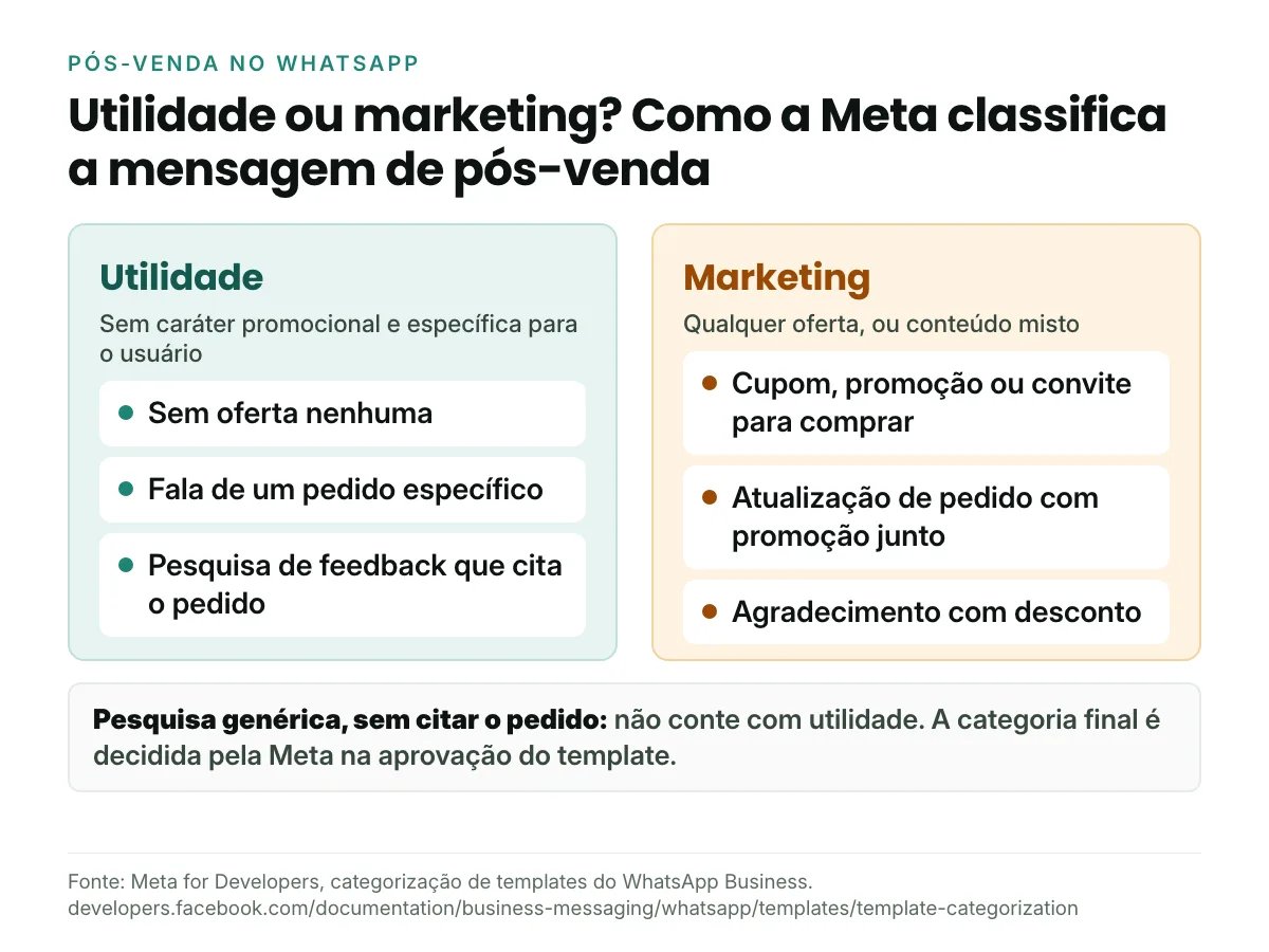Infográfico: quando a mensagem de pós-venda no WhatsApp é template de utilidade e quando vira marketing, segundo a Meta