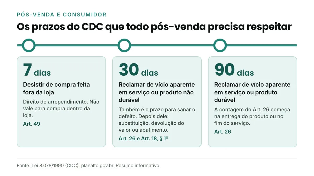 Linha do tempo dos prazos do Código de Defesa do Consumidor no pós-venda: 7, 30 e 90 dias