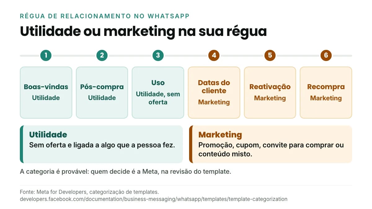 Linha do tempo de uma régua de relacionamento no WhatsApp com a categoria provável do template em cada uma das seis fases