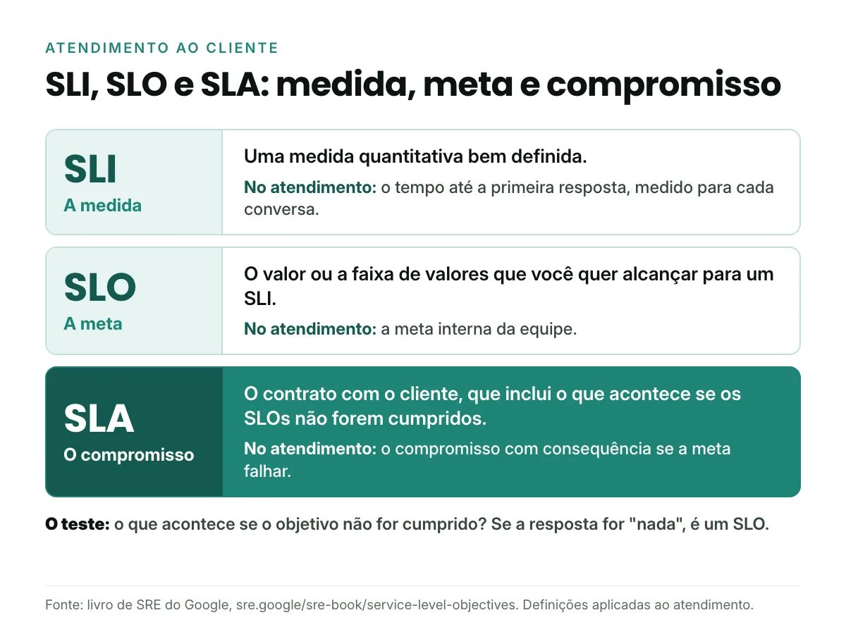 Infográfico com a diferença entre SLI, SLO e SLA aplicada ao atendimento ao cliente