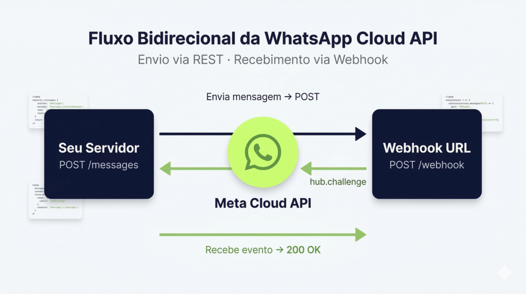 Diagrama do fluxo bidirecional da WhatsApp Cloud API: envio de mensagens via POST REST pelo desenvolvedor e recebimento de eventos via webhook pela Meta