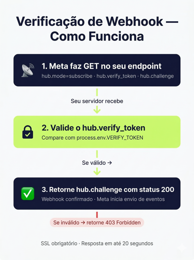 Fluxograma de 3 etapas da verificação de webhook do WhatsApp: Meta faz GET no endpoint, servidor valida o hub.verify_token e retorna hub.challenge com status 200