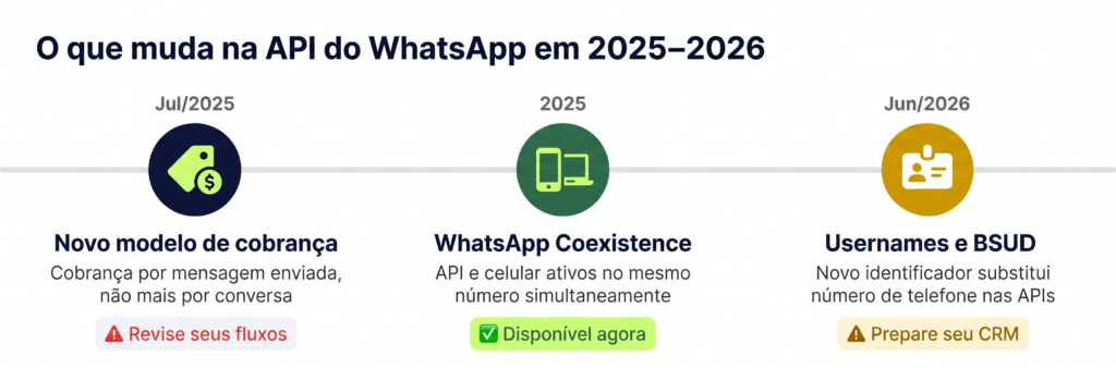 Timeline das principais mudanças na API do WhatsApp entre 2025 e 2026: novo modelo de cobrança, WhatsApp Coexistence e implementação do BSUID com usernames.