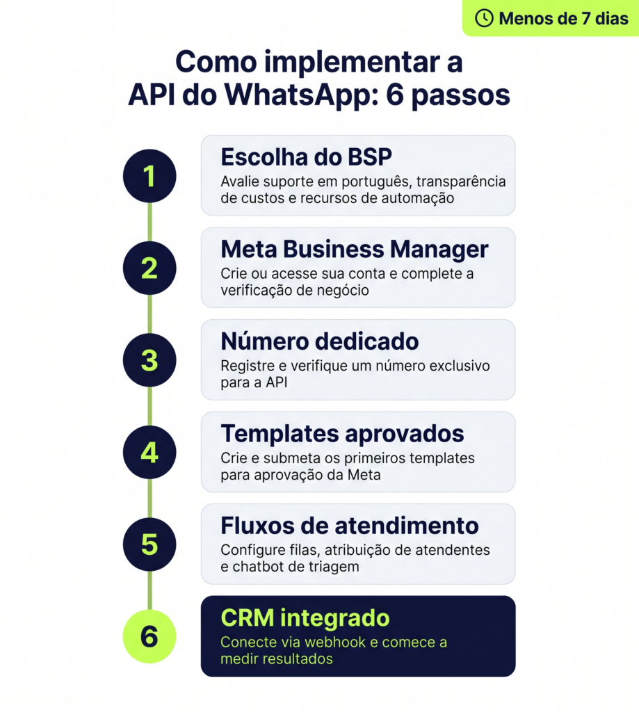 Linha do tempo de implementação da API do WhatsApp Business em 6 etapas: do registro no Meta Business Manager à integração com CRM.