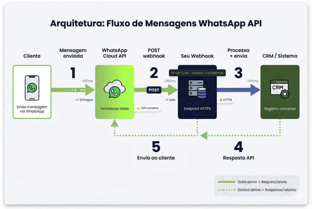 WhatsApp Business API integração - Diagrama de mensagens