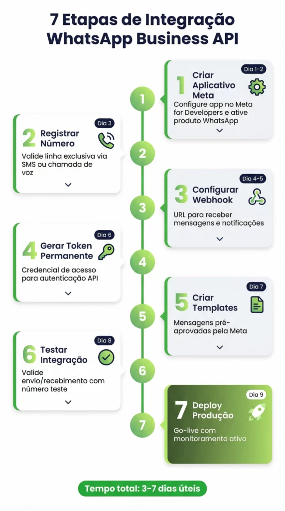 WhatsApp Business API integração - Etapas de integração