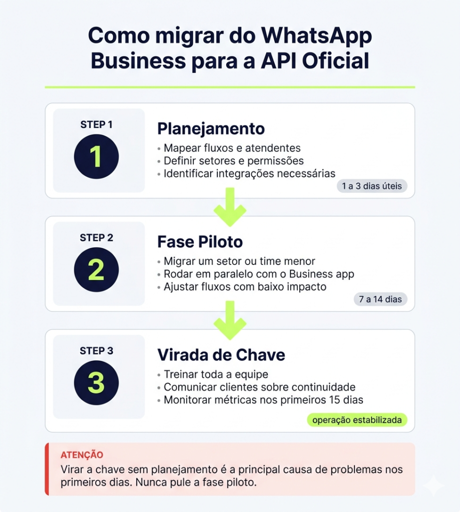 Fluxograma de migração do WhatsApp Business para API Oficial em três etapas: planejamento, fase piloto e virada de chave com monitoramento