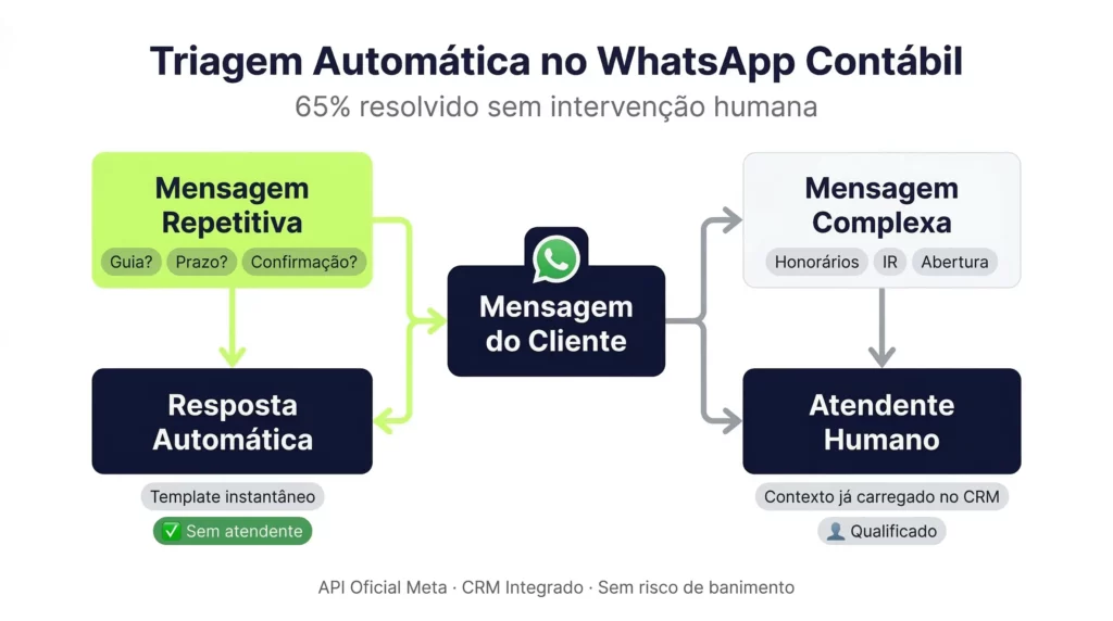 Diagrama de triagem automática no WhatsApp para escritório contábil: mensagens repetitivas resolvidas por automação e casos complexos direcionados ao atendente humano
