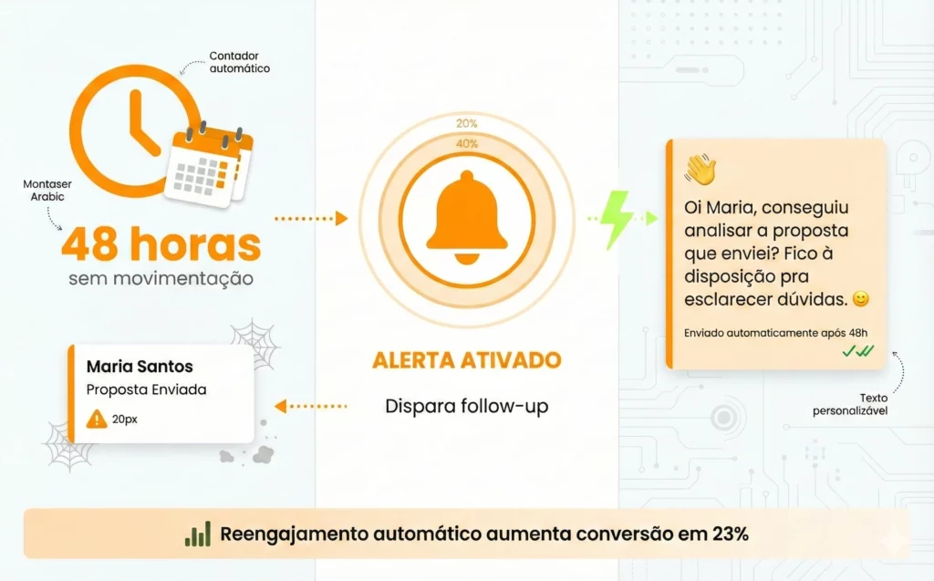 Follow-up automático após 2 dias sem resposta no funil WhatsApp Kanban