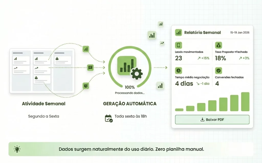 Relatórios semanais automáticos gerados do Kanban WhatsApp