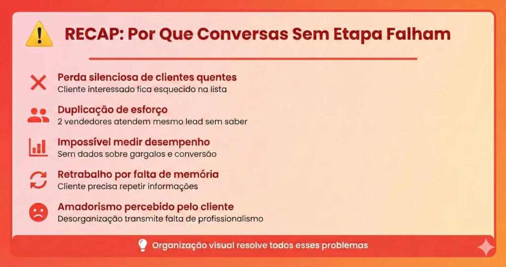 WhatsApp Kanban - 5 problemas de conversas sem organização por etapas no WhatsApp - perda de oportunidades