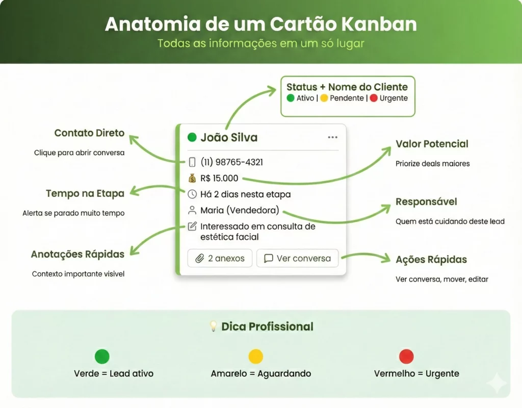 WhatsApp Kanban - Anatomia completa de um cartão Kanban para WhatsApp - elementos e funcionalidades