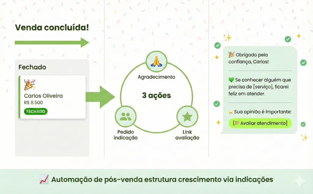 WhatsApp Kanban - Automação de agradecimento e pedido de indicação ao fechar venda