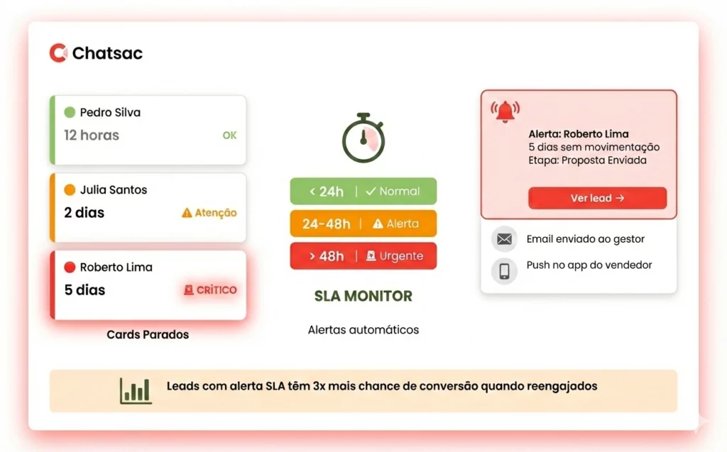 WhatsApp Kanban - Alertas automáticos de SLA para leads parados no funil
