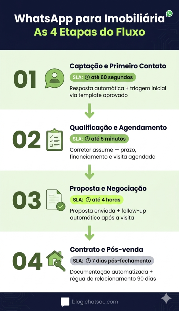WhatsApp para Imobiliária - 4 Etapas do fluxo